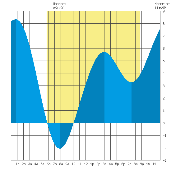 Samoa tide chart for Monday, June 5, 2023