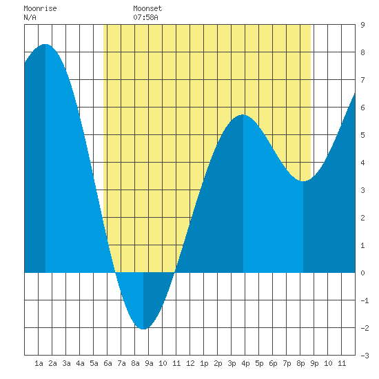 Samoa tide chart for Tuesday, June 6, 2023