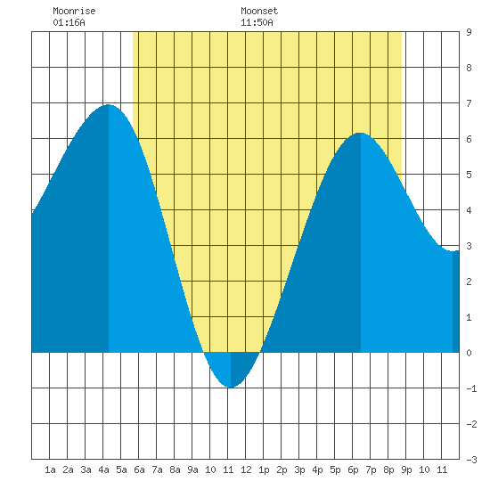 Samoa tide chart for Friday, June 9, 2023