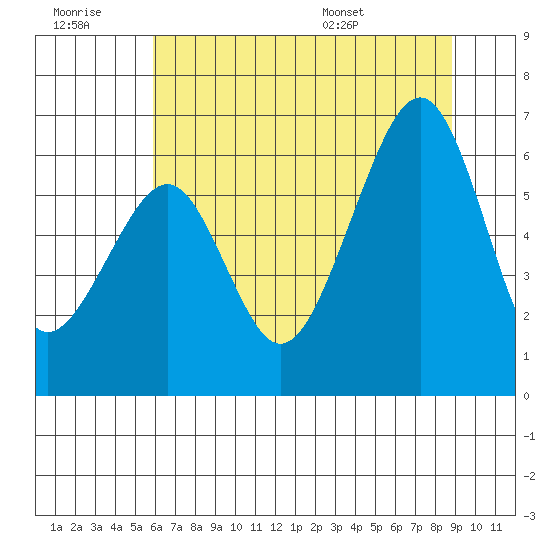 Samoa tide chart for Monday, July 10, 2023