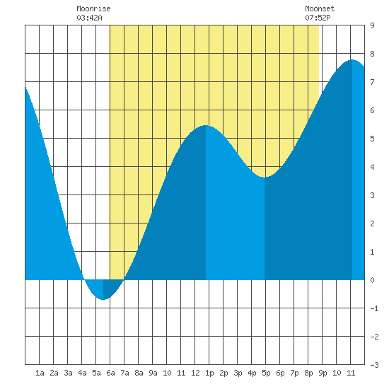 Samoa tide chart for Saturday, July 15, 2023