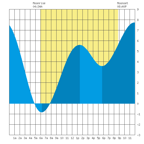Samoa tide chart for Sunday, July 16, 2023