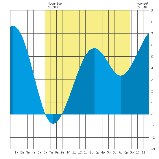 Samoa tide chart for Tuesday, July 18, 2023