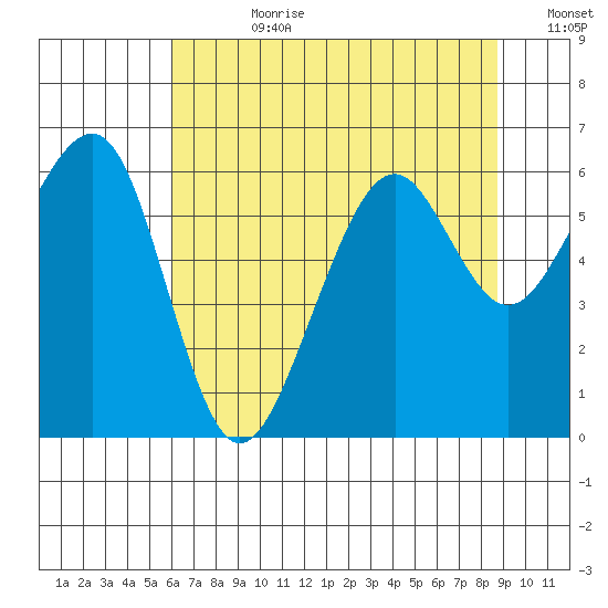Samoa tide chart for Friday, July 21, 2023