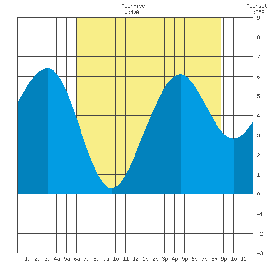 Samoa tide chart for Saturday, July 22, 2023