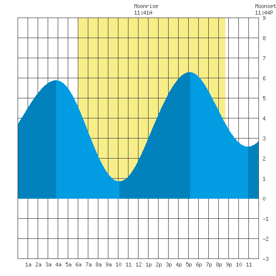 Samoa tide chart for Sunday, July 23, 2023