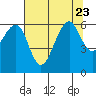 Samoa tide chart for Sunday, July 23, 2023