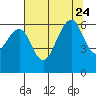 Samoa tide chart for Monday, July 24, 2023