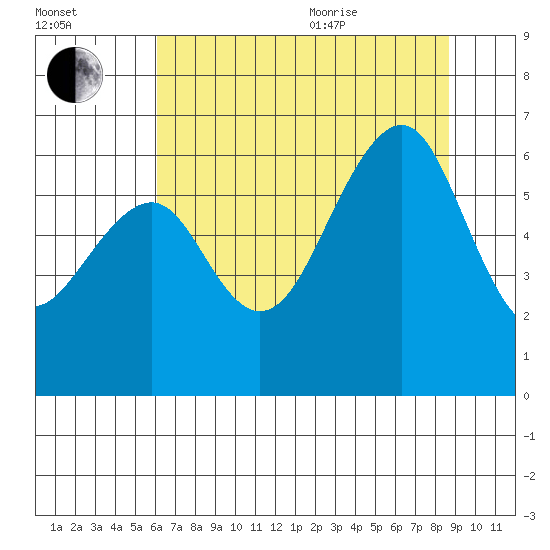 Samoa tide chart for Tuesday, July 25, 2023