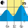 Samoa tide chart for Tuesday, July 25, 2023