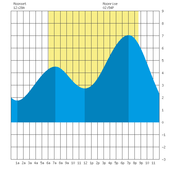 Samoa tide chart for Wednesday, July 26, 2023