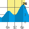 Samoa tide chart for Wednesday, July 26, 2023