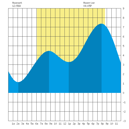 Samoa tide chart for Thursday, July 27, 2023