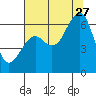 Samoa tide chart for Thursday, July 27, 2023