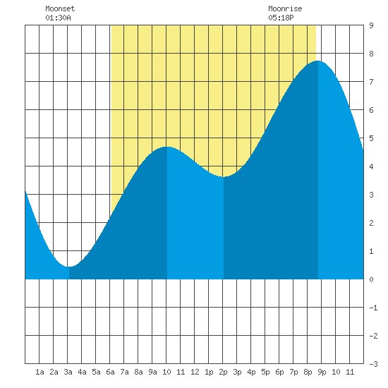 Samoa tide chart for Friday, July 28, 2023