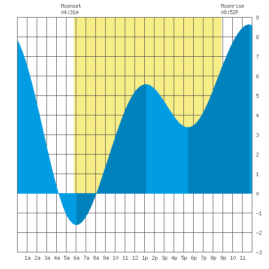 Samoa tide chart for Sunday, July 2, 2023