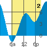 Samoa tide chart for Sunday, July 2, 2023