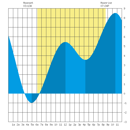 Samoa tide chart for Sunday, July 30, 2023