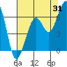 Samoa tide chart for Monday, July 31, 2023