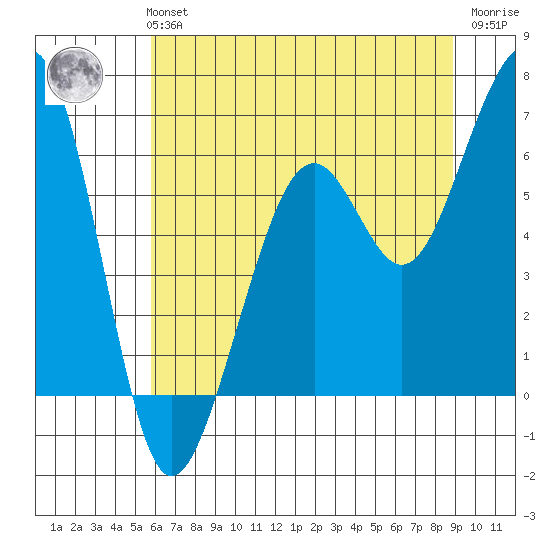 Samoa tide chart for Monday, July 3, 2023