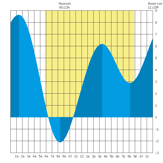 Samoa tide chart for Wednesday, July 5, 2023