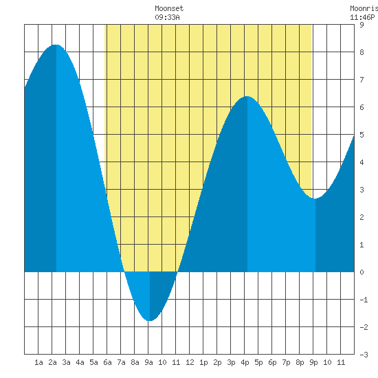 Samoa tide chart for Thursday, July 6, 2023