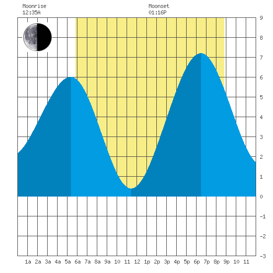 Samoa tide chart for Sunday, July 9, 2023
