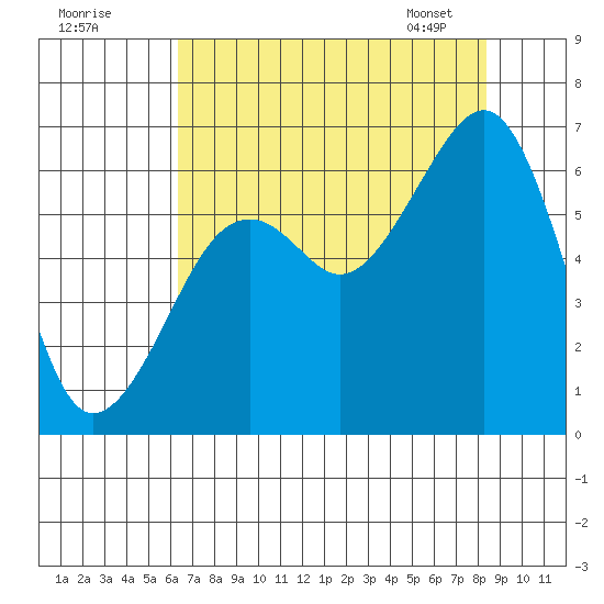 Samoa tide chart for Thursday, August 10, 2023