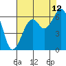 Samoa tide chart for Saturday, August 12, 2023