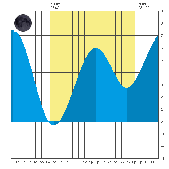 Samoa tide chart for Wednesday, August 16, 2023