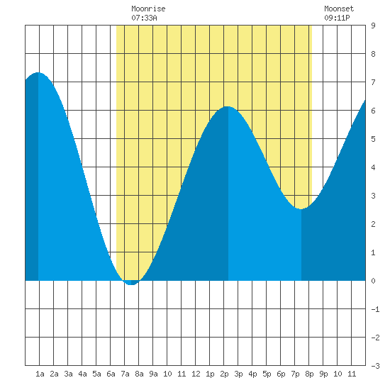 Samoa tide chart for Thursday, August 17, 2023