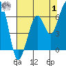 Samoa tide chart for Tuesday, August 1, 2023