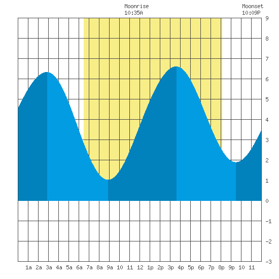 Samoa tide chart for Sunday, August 20, 2023