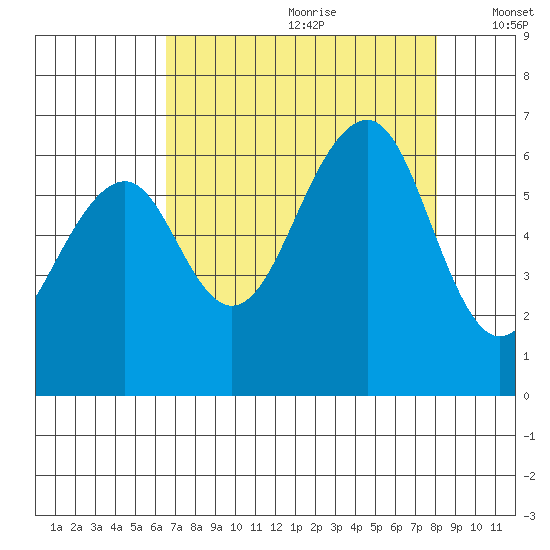 Samoa tide chart for Tuesday, August 22, 2023