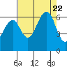 Samoa tide chart for Tuesday, August 22, 2023
