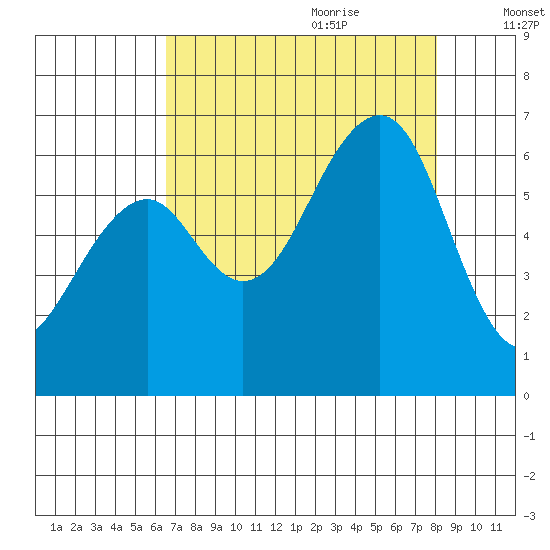 Samoa tide chart for Wednesday, August 23, 2023