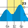 Samoa tide chart for Wednesday, August 23, 2023