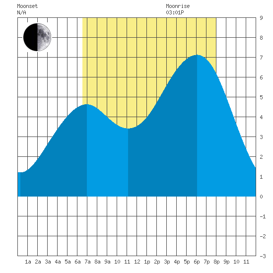 Samoa tide chart for Thursday, August 24, 2023