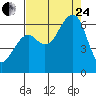 Samoa tide chart for Thursday, August 24, 2023