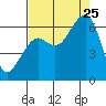 Samoa tide chart for Friday, August 25, 2023