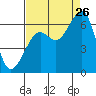 Samoa tide chart for Saturday, August 26, 2023