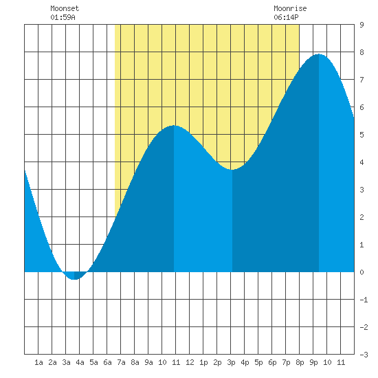 Samoa tide chart for Sunday, August 27, 2023