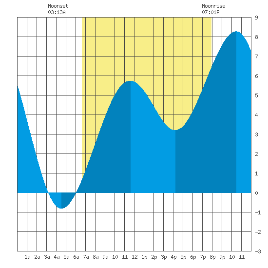 Samoa tide chart for Monday, August 28, 2023