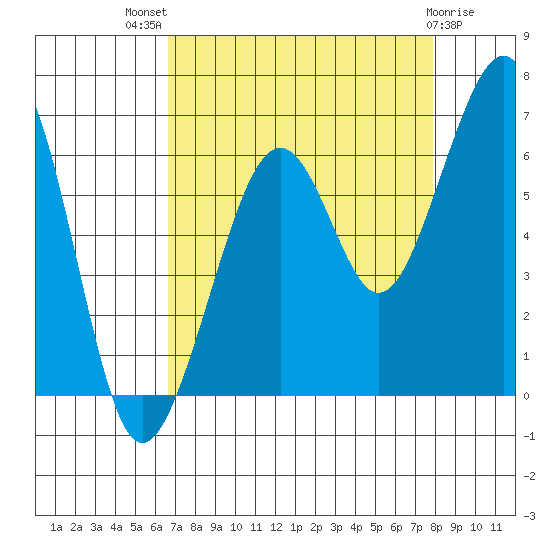 Samoa tide chart for Tuesday, August 29, 2023