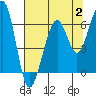 Samoa tide chart for Wednesday, August 2, 2023