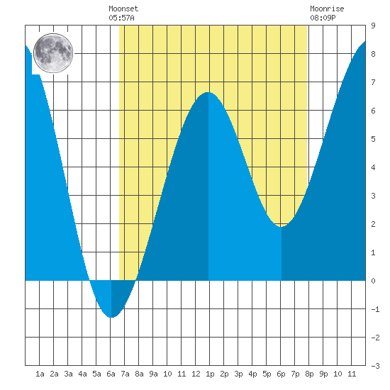 Samoa tide chart for Wednesday, August 30, 2023
