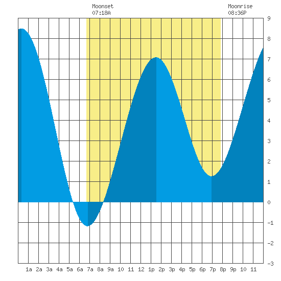 Samoa tide chart for Thursday, August 31, 2023