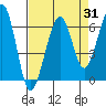 Samoa tide chart for Thursday, August 31, 2023