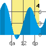 Samoa tide chart for Friday, August 4, 2023