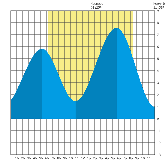 Samoa tide chart for Monday, August 7, 2023